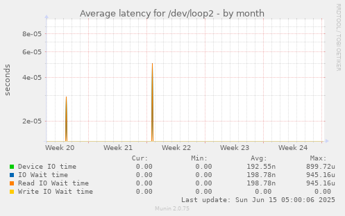 Average latency for /dev/loop2