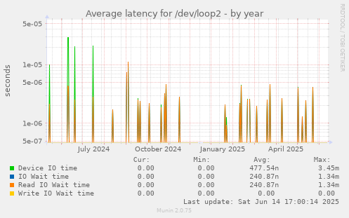 Average latency for /dev/loop2