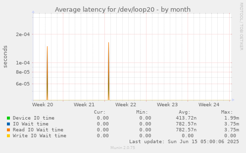 Average latency for /dev/loop20