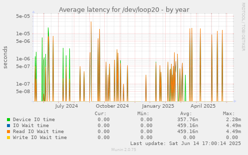 Average latency for /dev/loop20