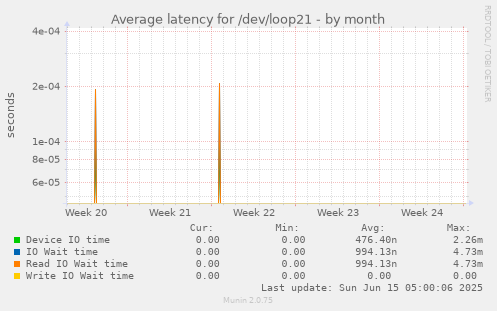 Average latency for /dev/loop21