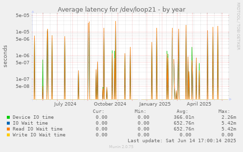 Average latency for /dev/loop21