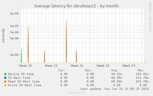 Average latency for /dev/loop22