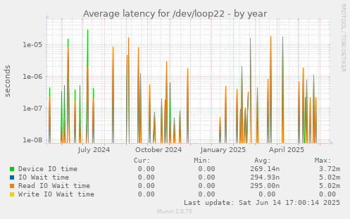 Average latency for /dev/loop22