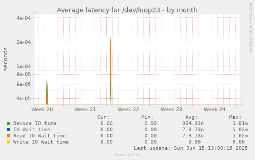 Average latency for /dev/loop23