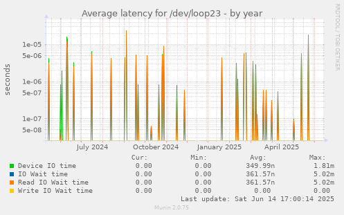 Average latency for /dev/loop23
