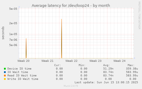 Average latency for /dev/loop24