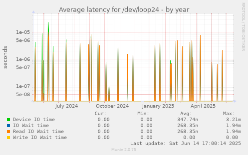 Average latency for /dev/loop24