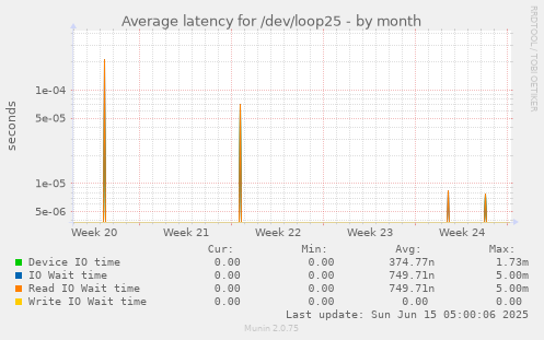 Average latency for /dev/loop25