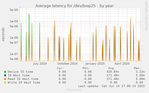 Average latency for /dev/loop25