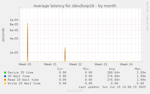 Average latency for /dev/loop26