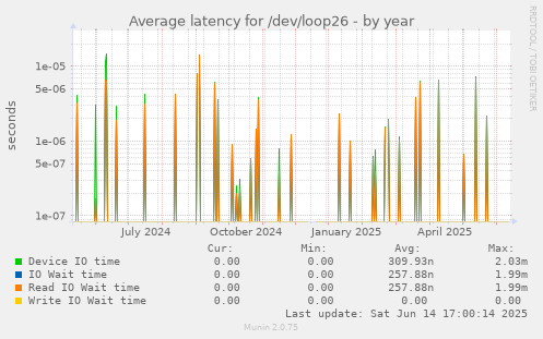 Average latency for /dev/loop26