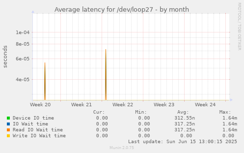 Average latency for /dev/loop27