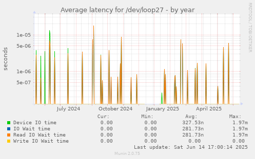 Average latency for /dev/loop27