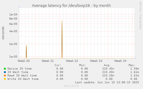 Average latency for /dev/loop28