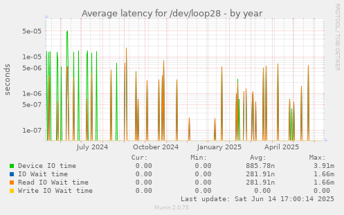 Average latency for /dev/loop28