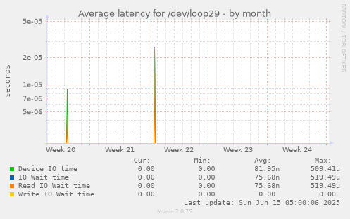 Average latency for /dev/loop29