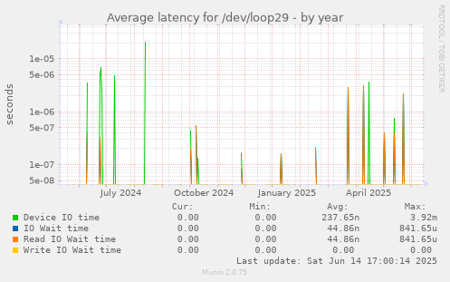 Average latency for /dev/loop29