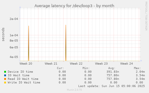 Average latency for /dev/loop3