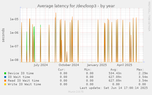 Average latency for /dev/loop3