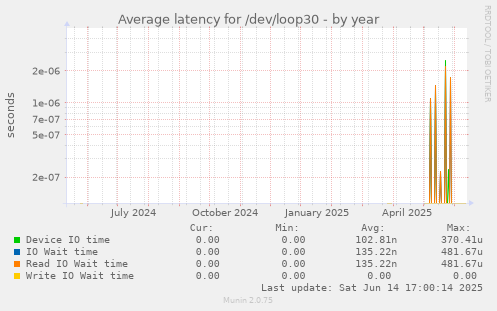 Average latency for /dev/loop30