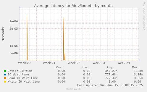 Average latency for /dev/loop4