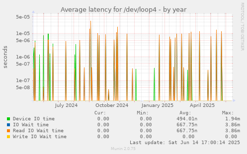 Average latency for /dev/loop4