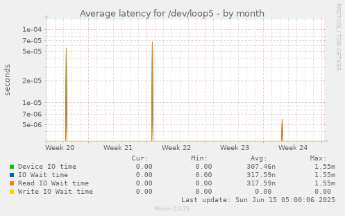 Average latency for /dev/loop5