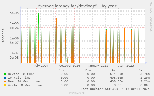 Average latency for /dev/loop5