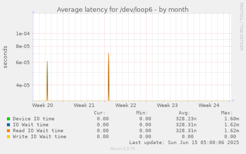Average latency for /dev/loop6