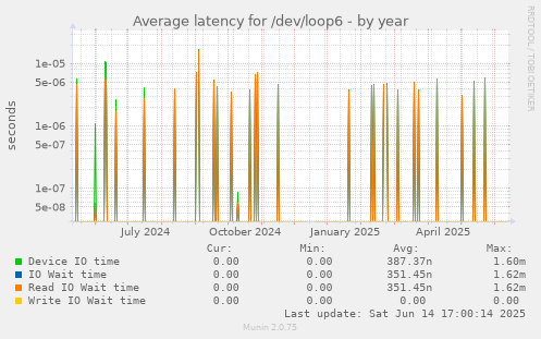 Average latency for /dev/loop6