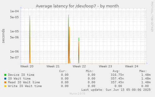 Average latency for /dev/loop7