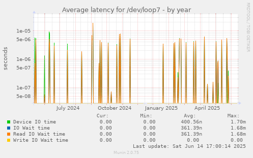 Average latency for /dev/loop7