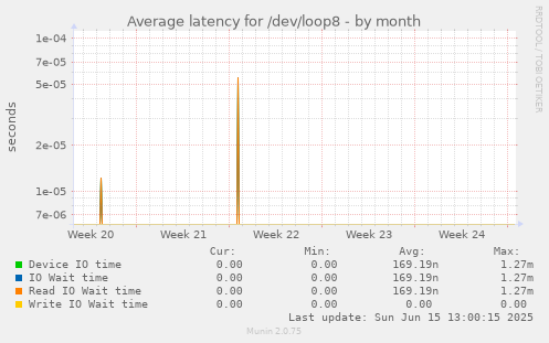 Average latency for /dev/loop8