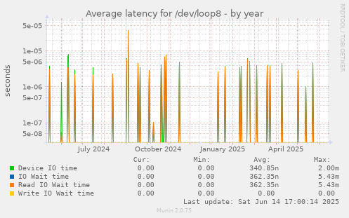 Average latency for /dev/loop8