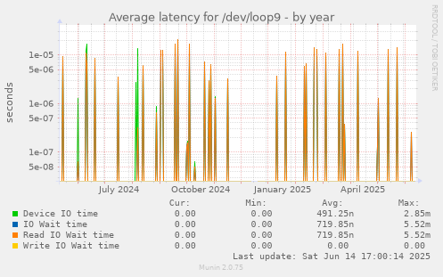 Average latency for /dev/loop9
