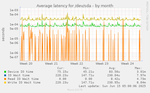 Average latency for /dev/sda