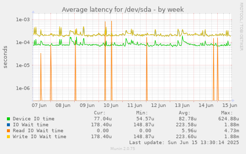 Average latency for /dev/sda