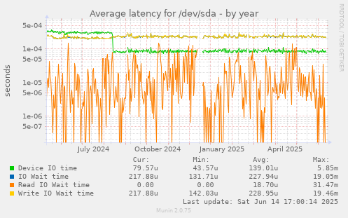 Average latency for /dev/sda