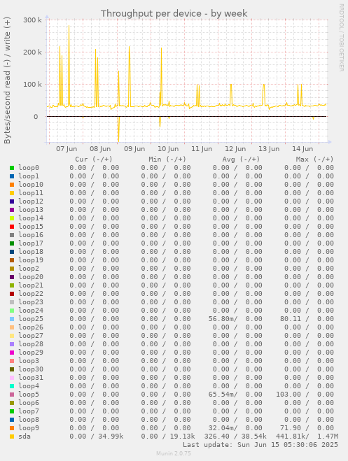 Throughput per device