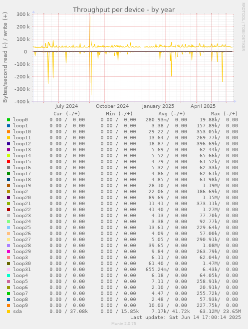 Throughput per device