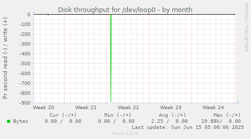 Disk throughput for /dev/loop0