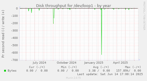 Disk throughput for /dev/loop1