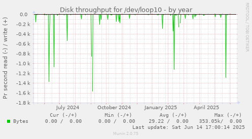 Disk throughput for /dev/loop10