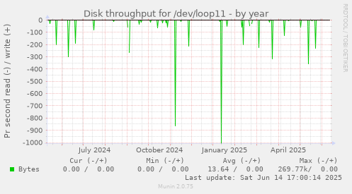 Disk throughput for /dev/loop11