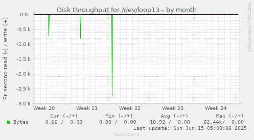 Disk throughput for /dev/loop13
