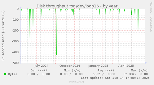Disk throughput for /dev/loop16
