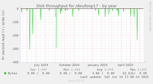 Disk throughput for /dev/loop17