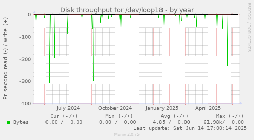 Disk throughput for /dev/loop18