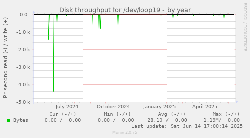 Disk throughput for /dev/loop19